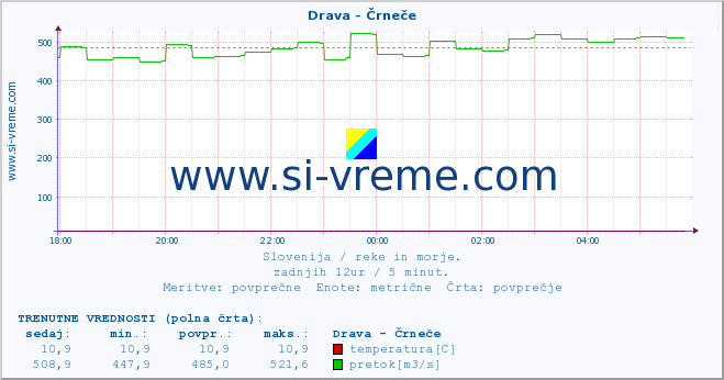 POVPREČJE :: Drava - Črneče :: temperatura | pretok | višina :: zadnji dan / 5 minut.