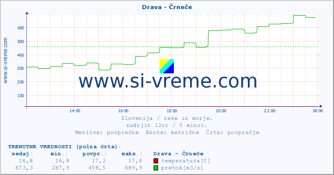 POVPREČJE :: Drava - Črneče :: temperatura | pretok | višina :: zadnji dan / 5 minut.