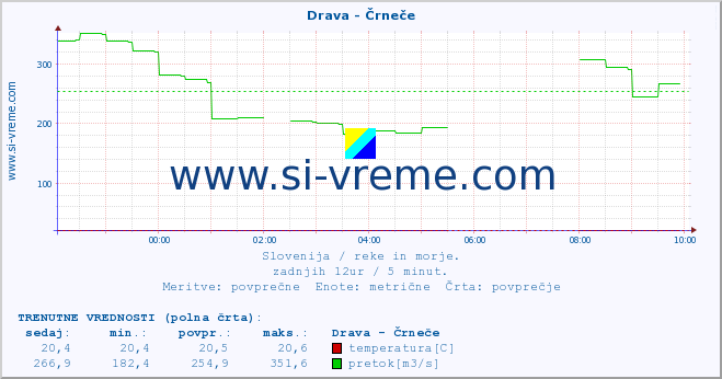 POVPREČJE :: Drava - Črneče :: temperatura | pretok | višina :: zadnji dan / 5 minut.