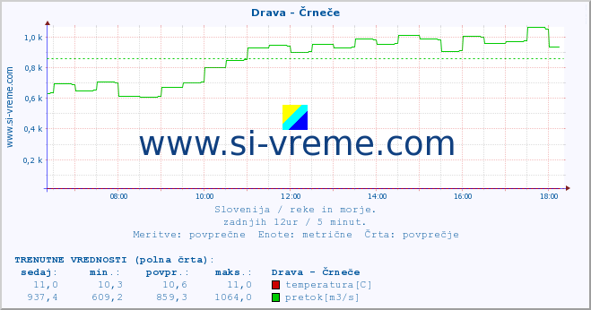 POVPREČJE :: Drava - Črneče :: temperatura | pretok | višina :: zadnji dan / 5 minut.