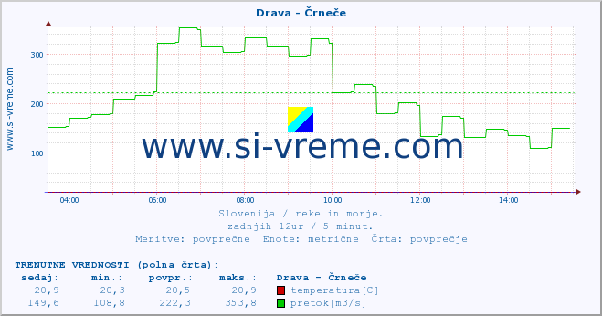 POVPREČJE :: Drava - Črneče :: temperatura | pretok | višina :: zadnji dan / 5 minut.