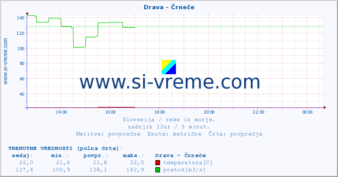 POVPREČJE :: Drava - Črneče :: temperatura | pretok | višina :: zadnji dan / 5 minut.