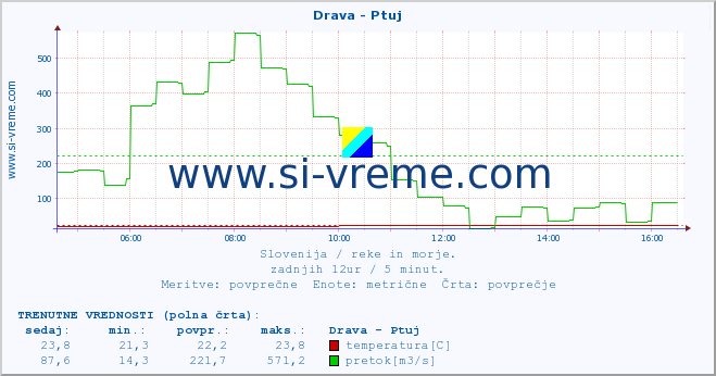 POVPREČJE :: Drava - Ptuj :: temperatura | pretok | višina :: zadnji dan / 5 minut.