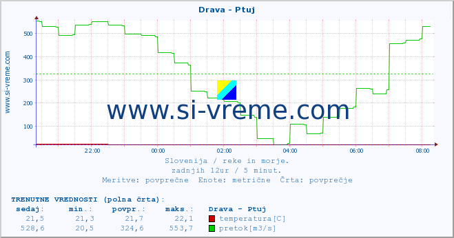 POVPREČJE :: Drava - Ptuj :: temperatura | pretok | višina :: zadnji dan / 5 minut.