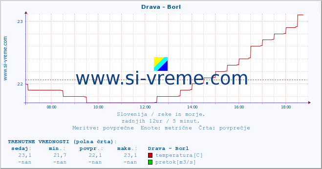 POVPREČJE :: Drava - Borl :: temperatura | pretok | višina :: zadnji dan / 5 minut.