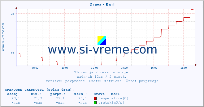 POVPREČJE :: Drava - Borl :: temperatura | pretok | višina :: zadnji dan / 5 minut.