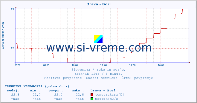 POVPREČJE :: Drava - Borl :: temperatura | pretok | višina :: zadnji dan / 5 minut.