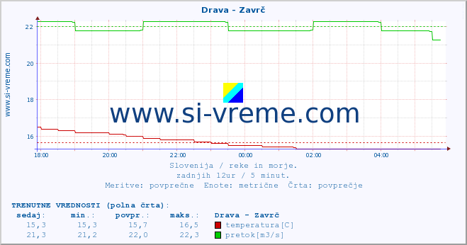 POVPREČJE :: Drava - Zavrč :: temperatura | pretok | višina :: zadnji dan / 5 minut.