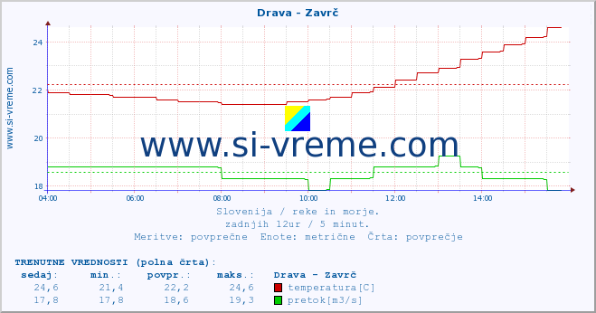 POVPREČJE :: Drava - Zavrč :: temperatura | pretok | višina :: zadnji dan / 5 minut.