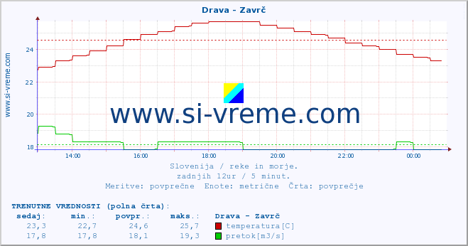 POVPREČJE :: Drava - Zavrč :: temperatura | pretok | višina :: zadnji dan / 5 minut.