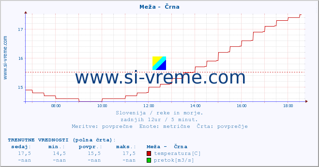 POVPREČJE :: Meža -  Črna :: temperatura | pretok | višina :: zadnji dan / 5 minut.