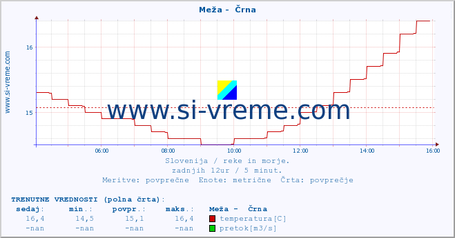 POVPREČJE :: Meža -  Črna :: temperatura | pretok | višina :: zadnji dan / 5 minut.