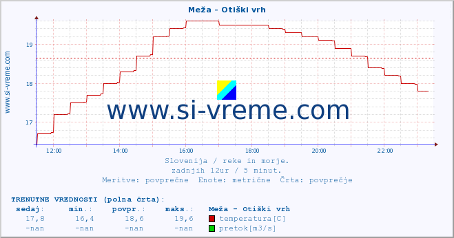 POVPREČJE :: Meža - Otiški vrh :: temperatura | pretok | višina :: zadnji dan / 5 minut.