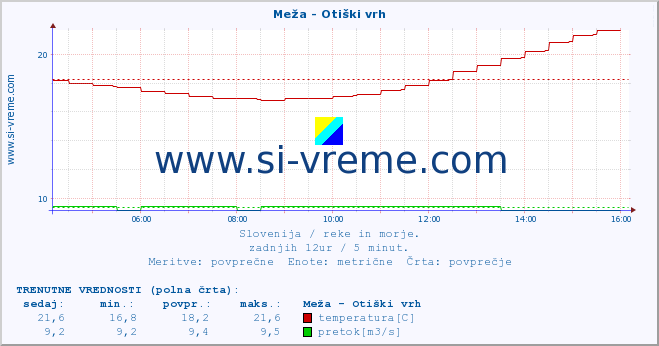 POVPREČJE :: Meža - Otiški vrh :: temperatura | pretok | višina :: zadnji dan / 5 minut.