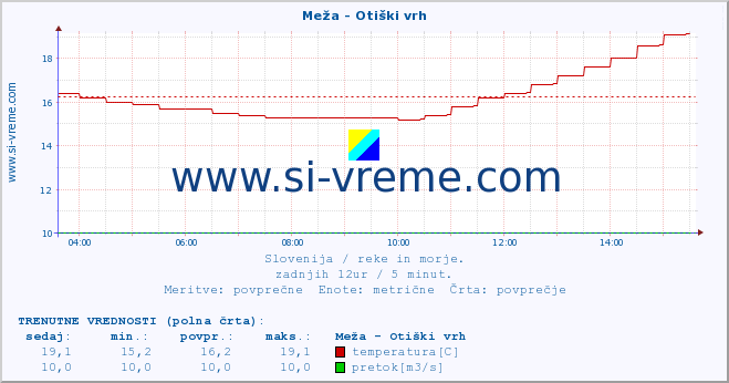 POVPREČJE :: Meža - Otiški vrh :: temperatura | pretok | višina :: zadnji dan / 5 minut.