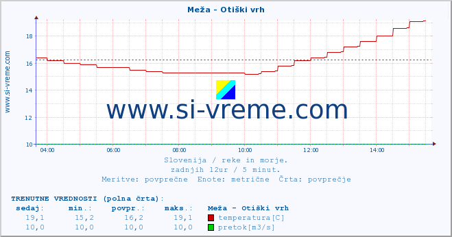 POVPREČJE :: Meža - Otiški vrh :: temperatura | pretok | višina :: zadnji dan / 5 minut.