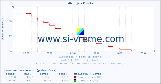 POVPREČJE :: Mislinja - Dovže :: temperatura | pretok | višina :: zadnji dan / 5 minut.