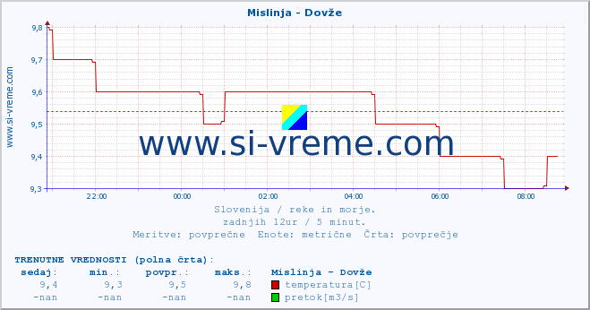 POVPREČJE :: Mislinja - Dovže :: temperatura | pretok | višina :: zadnji dan / 5 minut.