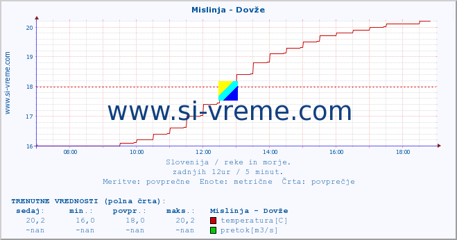 POVPREČJE :: Mislinja - Dovže :: temperatura | pretok | višina :: zadnji dan / 5 minut.