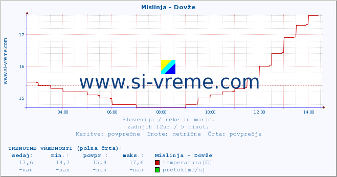 POVPREČJE :: Mislinja - Dovže :: temperatura | pretok | višina :: zadnji dan / 5 minut.