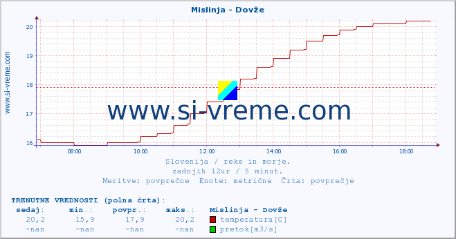 POVPREČJE :: Mislinja - Dovže :: temperatura | pretok | višina :: zadnji dan / 5 minut.