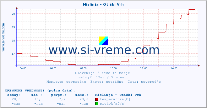 POVPREČJE :: Mislinja - Otiški Vrh :: temperatura | pretok | višina :: zadnji dan / 5 minut.