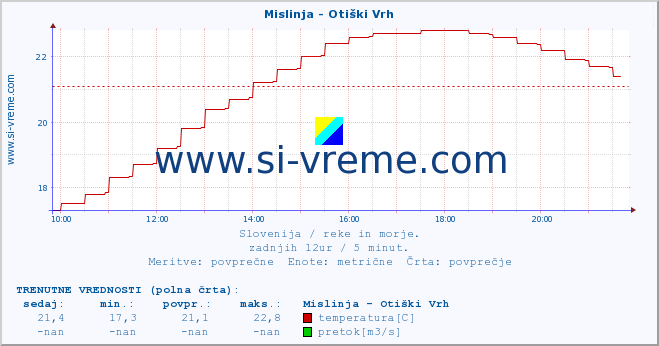 POVPREČJE :: Mislinja - Otiški Vrh :: temperatura | pretok | višina :: zadnji dan / 5 minut.