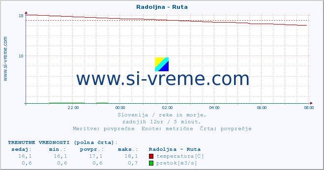 POVPREČJE :: Radoljna - Ruta :: temperatura | pretok | višina :: zadnji dan / 5 minut.