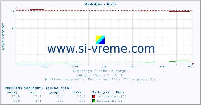 POVPREČJE :: Radoljna - Ruta :: temperatura | pretok | višina :: zadnji dan / 5 minut.