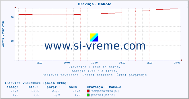 POVPREČJE :: Dravinja - Makole :: temperatura | pretok | višina :: zadnji dan / 5 minut.