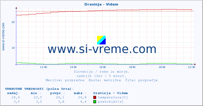 POVPREČJE :: Dravinja - Videm :: temperatura | pretok | višina :: zadnji dan / 5 minut.