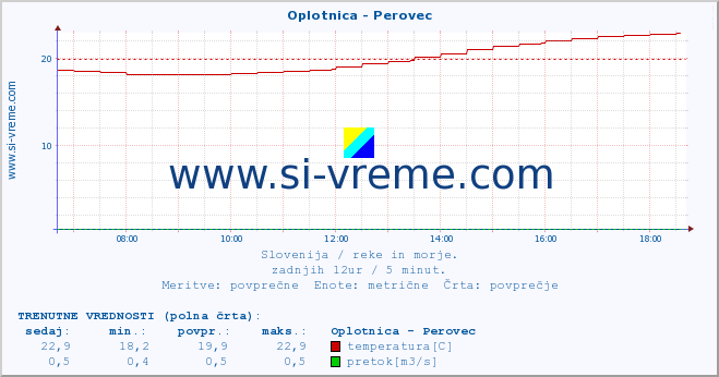 POVPREČJE :: Oplotnica - Perovec :: temperatura | pretok | višina :: zadnji dan / 5 minut.