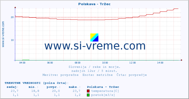 POVPREČJE :: Polskava - Tržec :: temperatura | pretok | višina :: zadnji dan / 5 minut.