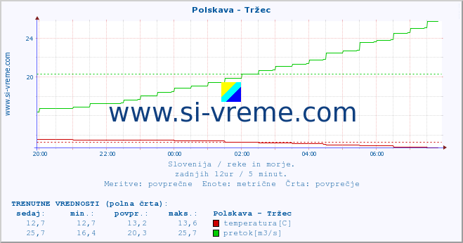 POVPREČJE :: Polskava - Tržec :: temperatura | pretok | višina :: zadnji dan / 5 minut.