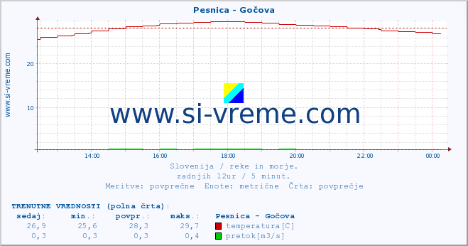 POVPREČJE :: Pesnica - Gočova :: temperatura | pretok | višina :: zadnji dan / 5 minut.