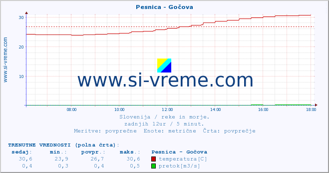 POVPREČJE :: Pesnica - Gočova :: temperatura | pretok | višina :: zadnji dan / 5 minut.