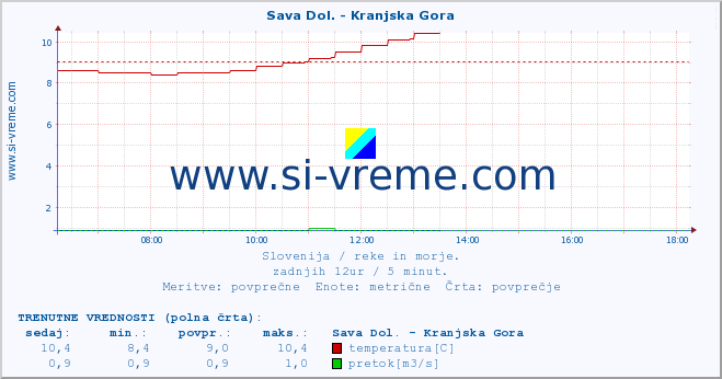 POVPREČJE :: Sava Dol. - Kranjska Gora :: temperatura | pretok | višina :: zadnji dan / 5 minut.