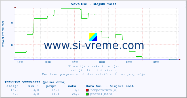 POVPREČJE :: Sava Dol. - Blejski most :: temperatura | pretok | višina :: zadnji dan / 5 minut.