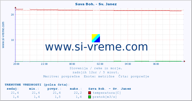 POVPREČJE :: Sava Boh. - Sv. Janez :: temperatura | pretok | višina :: zadnji dan / 5 minut.