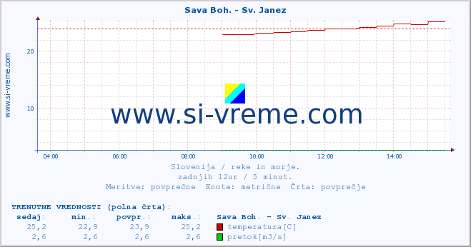 POVPREČJE :: Sava Boh. - Sv. Janez :: temperatura | pretok | višina :: zadnji dan / 5 minut.