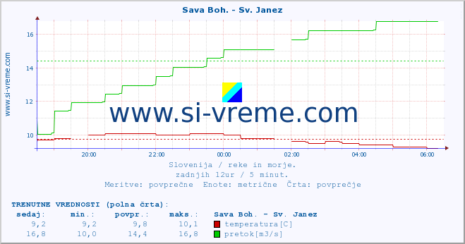 POVPREČJE :: Sava Boh. - Sv. Janez :: temperatura | pretok | višina :: zadnji dan / 5 minut.