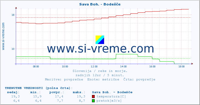 POVPREČJE :: Sava Boh. - Bodešče :: temperatura | pretok | višina :: zadnji dan / 5 minut.