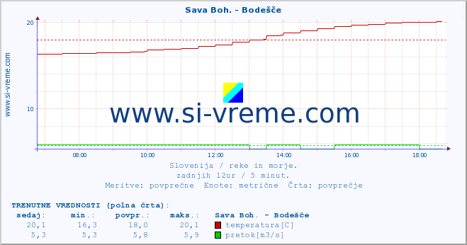 POVPREČJE :: Sava Boh. - Bodešče :: temperatura | pretok | višina :: zadnji dan / 5 minut.