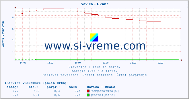 POVPREČJE :: Savica - Ukanc :: temperatura | pretok | višina :: zadnji dan / 5 minut.