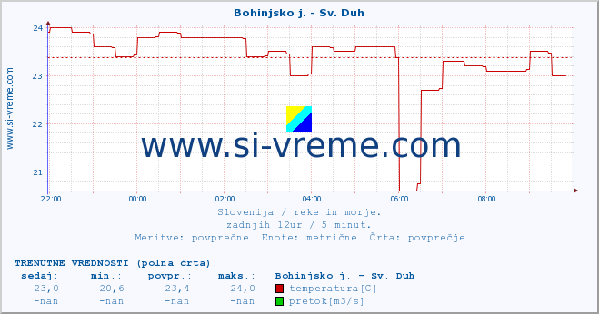 POVPREČJE :: Bohinjsko j. - Sv. Duh :: temperatura | pretok | višina :: zadnji dan / 5 minut.