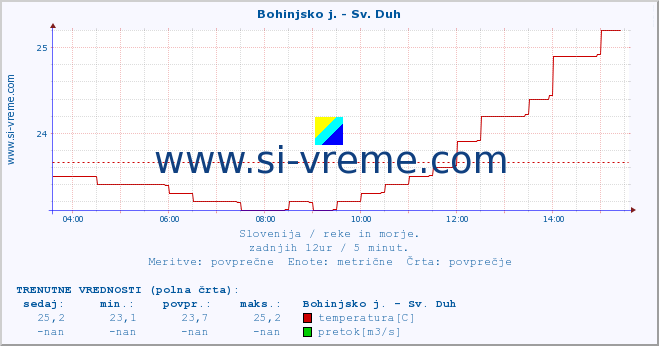 POVPREČJE :: Bohinjsko j. - Sv. Duh :: temperatura | pretok | višina :: zadnji dan / 5 minut.