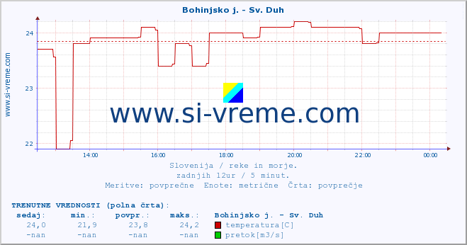 POVPREČJE :: Bohinjsko j. - Sv. Duh :: temperatura | pretok | višina :: zadnji dan / 5 minut.