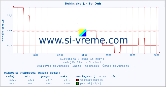 POVPREČJE :: Bohinjsko j. - Sv. Duh :: temperatura | pretok | višina :: zadnji dan / 5 minut.