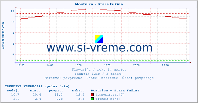 POVPREČJE :: Mostnica - Stara Fužina :: temperatura | pretok | višina :: zadnji dan / 5 minut.