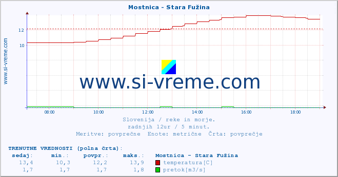 POVPREČJE :: Mostnica - Stara Fužina :: temperatura | pretok | višina :: zadnji dan / 5 minut.